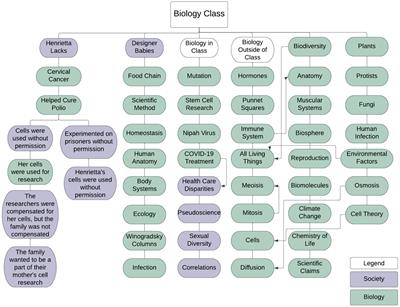 Embracing the inclusion of societal concepts in biology improves student understanding